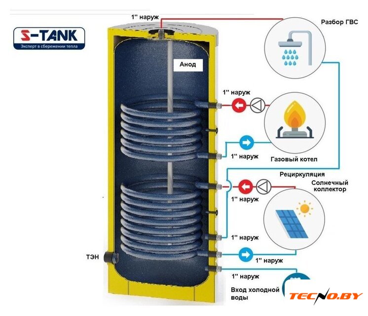 Бойлер косвенного нагрева S-Tank BER2 1000 - Изображение №2 — Интернет-Магазин TECNO.BY