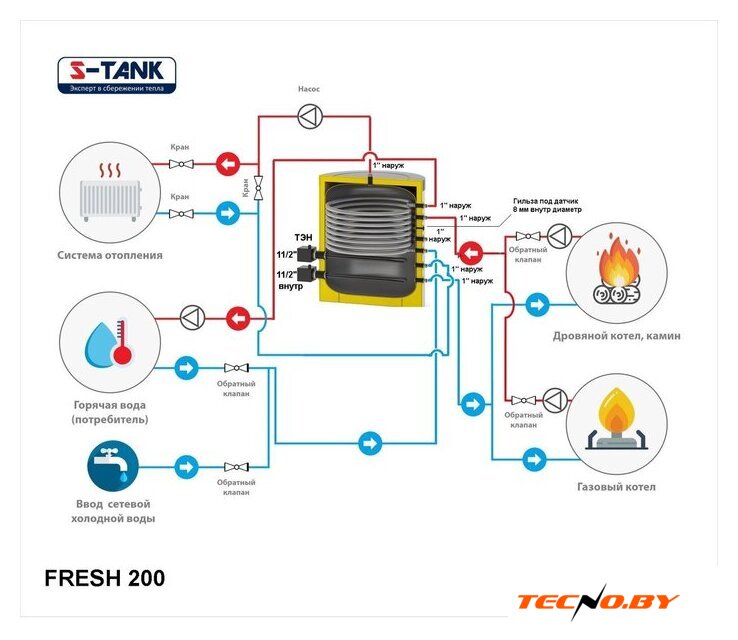 Бойлер косвенного нагрева с ТЭНом S-Tank Fresh 200 ТЭН 15кВт - Изображение №2 — Интернет-Магазин TECNO.BY
