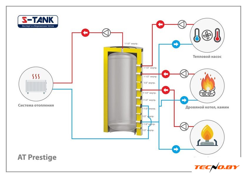Бойлер косвенного нагрева S-Tank ТАLine-500 - Изображение №2 — Интернет-Магазин TECNO.BY