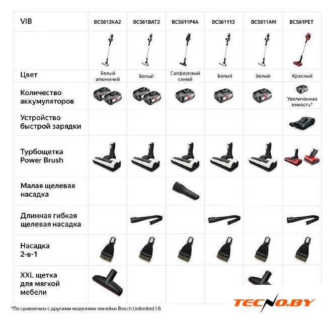 Пылесос Bosch BCS611P4A - Изображение №8 — Интернет-Магазин TECNO.BY
