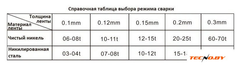 Аппарат контактной точечной сварки Glitter 801D - Изображение №3 — Интернет-Магазин TECNO.BY