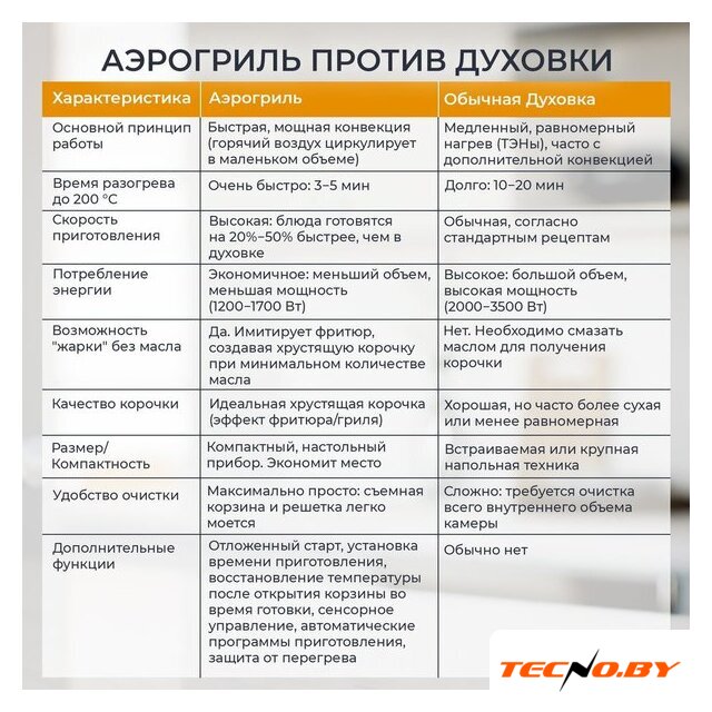 Аэрогриль (аэрофритюрница) Evolution AIRO 6100 - Изображение №17 — Интернет-Магазин TECNO.BY