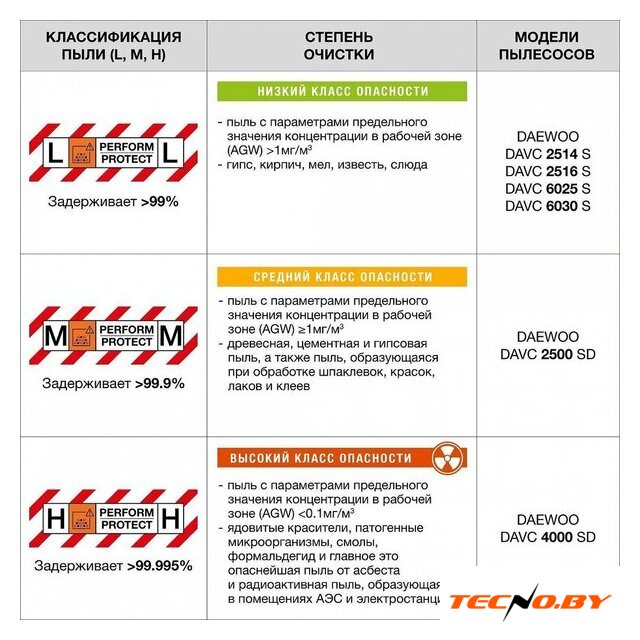 Пылесос Daewoo Power DAVC 2500SD - Изображение №14 — Интернет-Магазин TECNO.BY