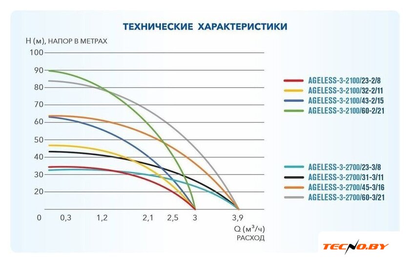 Скважинный насос A&P Ageless-3-2700/45-3/16 - Изображение №4 — Интернет-Магазин TECNO.BY