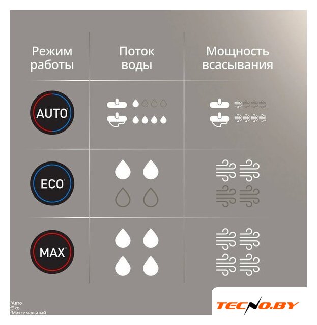 Вертикальный моющий пылесос Tefal X-Clean 5 GF5555F0 - Изображение №15 — Интернет-Магазин TECNO.BY