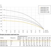 Unipump MINI ECO 3-46 (кабель-40м) Image #3